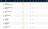 Corfu T10 League 2021 highest run-scorers
